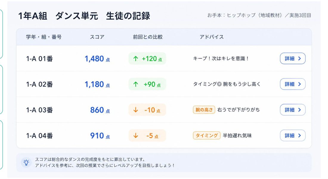 参加者ごとのスコア・前回との比較・アドバイスを一覧表示した管理画面の設計イメージ