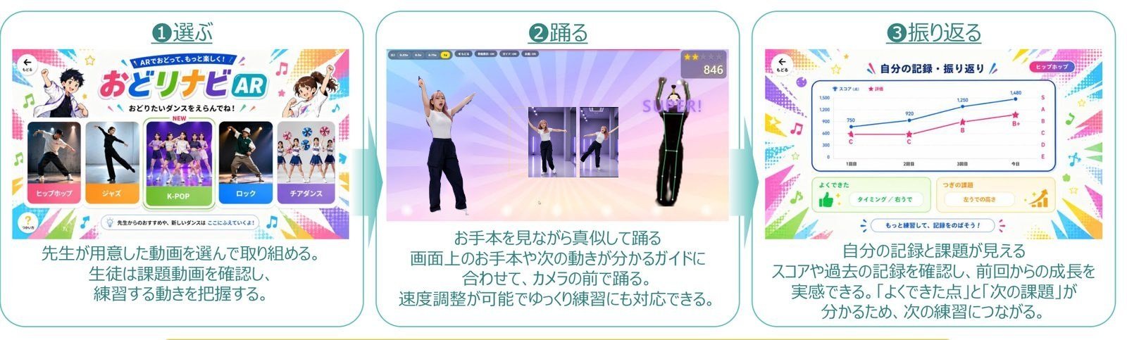 選ぶ画面、お手本を見ながら踊る画面、スコアの推移と課題を振り返る画面